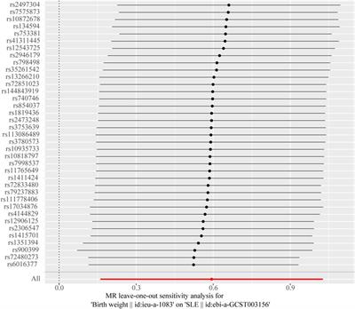 Causal associations of birth body size and adult body size with systemic lupus erythematosus: a bidirectional mendelian randomization study